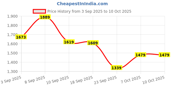 myntra.com KALINI Bandhani Embroidered Thread Work Chanderi Silk Kurta With Trousers & Dupatta kalini Price History Graph from 3 Sep 2025 to 9 Oct 2025