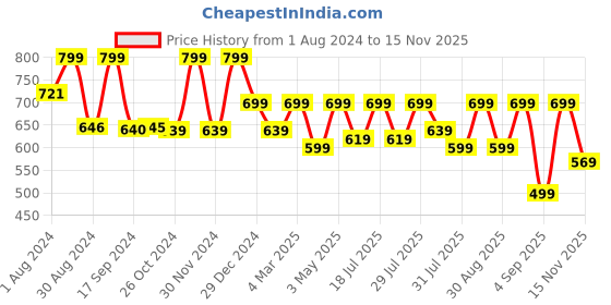 myntra.com KALINI Bandhani Embroidered Thread Work Straight Kurta kalini Price History Graph from 1 Aug 2024 to 15 Nov 2025