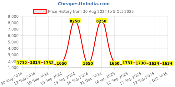myntra.com KALINI Bandhani Embroidered V-Neck Anarkali Kurta With Trousers & Dupatta kalini Price History Graph from 30 Aug 2024 to 4 Oct 2025