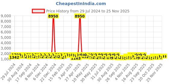 myntra.com KALINI Bandhani embroidered V Neck Three-Quarter Sleeves Kurta Set kalini Price History Graph from 29 Jul 2024 to 24 Nov 2025