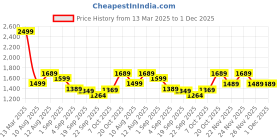 myntra.com KALINI Bandhani Embroidered Zari Straight Kurta With Trousers & Dupatta kalini Price History Graph from 13 Mar 2025 to 1 Dec 2025