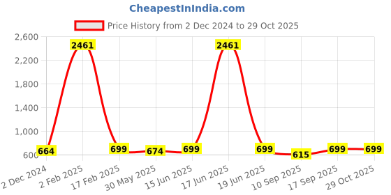myntra.com KALINI Bandhani Gotta Patti Bandhani Saree kalini Price History Graph from 2 Dec 2024 to 29 Oct 2025