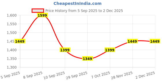 myntra.com KALINI Bandhani Gotta Patti Poly Georgette Bandhani Saree kalini Price History Graph from 5 Sep 2025 to 2 Dec 2025