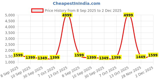 myntra.com KALINI Bandhani Gotta Patti Poly Georgette Bandhani Saree kalini Price History Graph from 8 Sep 2025 to 2 Dec 2025
