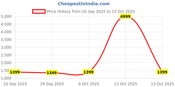myntra.com KALINI Bandhani Gotta Patti Poly Georgette Bandhani Saree kalini Price History Graph from 10 Sep 2025 to 13 Oct 2025