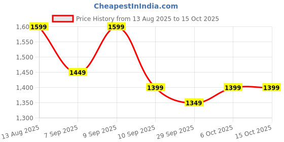 myntra.com KALINI Bandhani Gotta Patti Poly Georgette Designer Bandhani Saree kalini Price History Graph from 13 Aug 2025 to 14 Oct 2025