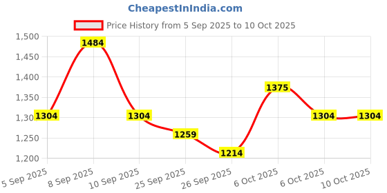 myntra.com KALINI Bandhani Gotta Patti Poly Georgette Designer Bandhani Saree kalini Price History Graph from 5 Sep 2025 to 9 Oct 2025