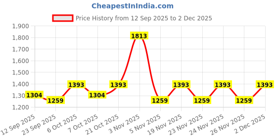 myntra.com KALINI Bandhani Gotta Patti Pure Chiffon Designer Bandhani Saree kalini Price History Graph from 12 Sep 2025 to 2 Dec 2025