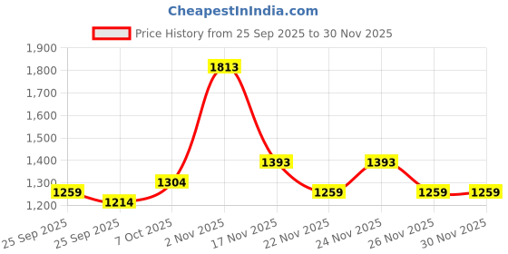 myntra.com KALINI Bandhani Gotta Patti Pure Chiffon Designer Bandhani Saree kalini Price History Graph from 25 Sep 2025 to 30 Nov 2025