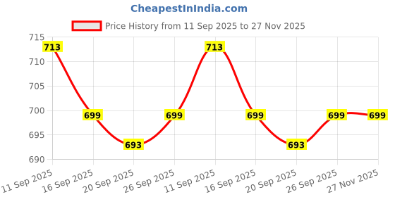 myntra.com KALINI Bandhani Gotta Patti Pure Georgette Bandhani Saree kalini Price History Graph from 11 Sep 2025 to 27 Nov 2025