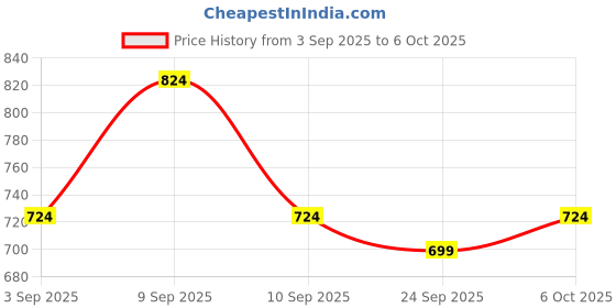 myntra.com KALINI Bandhani Half and Half Saree With Unstitched Blouse Piece kalini Price History Graph from 3 Sep 2025 to 6 Oct 2025