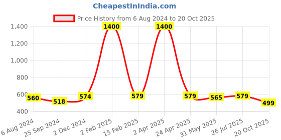 myntra.com KALINI Bandhani  Narayan Peth Saree kalini Price History Graph from 6 Aug 2024 to 20 Oct 2025