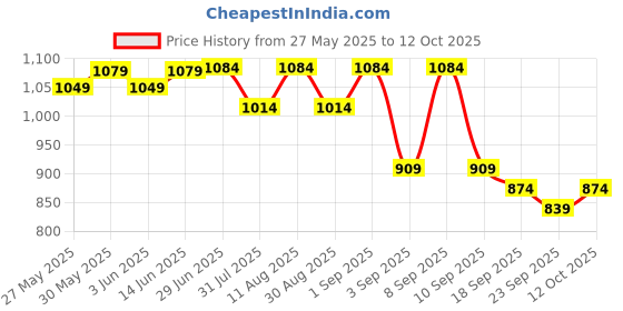 myntra.com KALINI Bandhani Patchwork Poly Chiffon Bandhani Saree kalini Price History Graph from 27 May 2025 to 12 Oct 2025