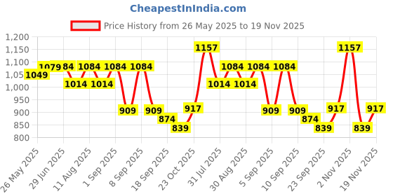 myntra.com KALINI Bandhani Pinted Poly Chiffon Bandhani Saree kalini Price History Graph from 26 May 2025 to 19 Nov 2025