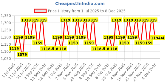 myntra.com KALINI Bandhani Pinted Zari Brasso Saree kalini Price History Graph from 1 Jul 2025 to 7 Dec 2025