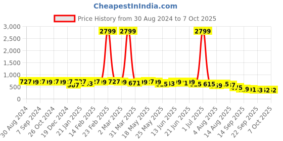 myntra.com KALINI Bandhani Poly Chiffon Bandhani Saree kalini Price History Graph from 30 Aug 2024 to 7 Oct 2025