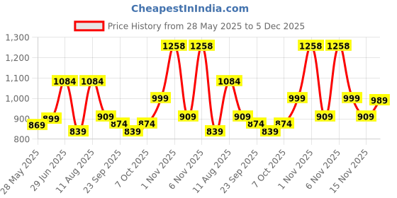 myntra.com KALINI Bandhani Poly Chiffon Bandhani Saree kalini Price History Graph from 28 May 2025 to 5 Dec 2025