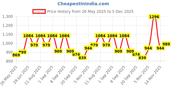myntra.com KALINI Bandhani Poly Chiffon Bandhani Saree kalini Price History Graph from 26 May 2025 to 5 Dec 2025