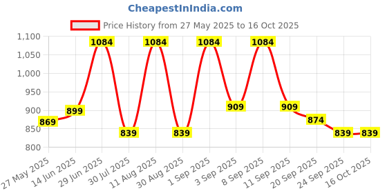 myntra.com KALINI Bandhani Poly Chiffon Bandhani Saree kalini Price History Graph from 27 May 2025 to 15 Oct 2025