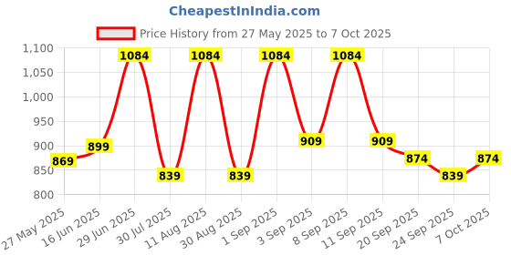 myntra.com KALINI Bandhani Poly Chiffon Bandhani Saree kalini Price History Graph from 27 May 2025 to 7 Oct 2025