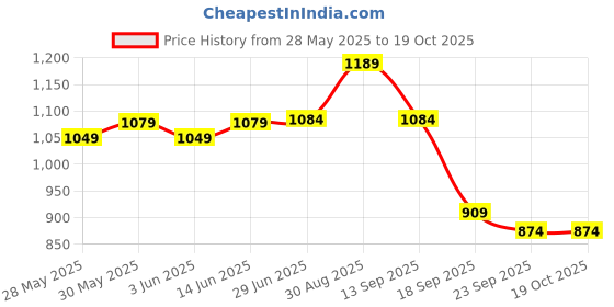 myntra.com KALINI Bandhani Poly Chiffon Bandhani Saree kalini Price History Graph from 28 May 2025 to 17 Oct 2025