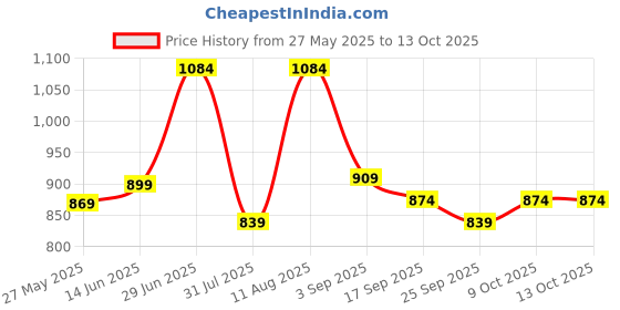 myntra.com KALINI Bandhani Poly Chiffon Bandhani Saree kalini Price History Graph from 27 May 2025 to 13 Oct 2025