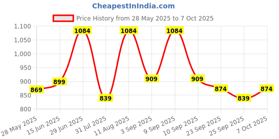 myntra.com KALINI Bandhani Poly Chiffon Bandhani Saree kalini Price History Graph from 28 May 2025 to 7 Oct 2025