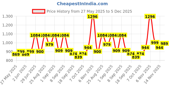 myntra.com KALINI Bandhani Poly Chiffon Bandhani Saree kalini Price History Graph from 27 May 2025 to 5 Dec 2025