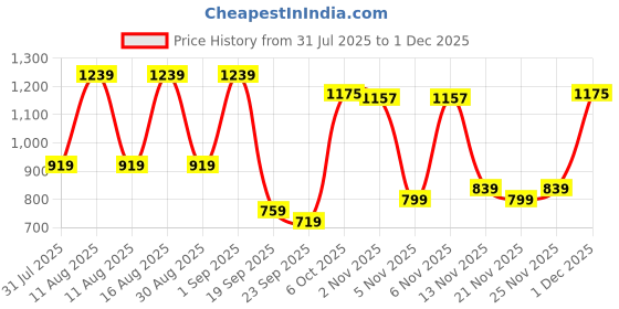 myntra.com KALINI Bandhani Poly Chiffon Bandhani Saree kalini Price History Graph from 31 Jul 2025 to 29 Nov 2025