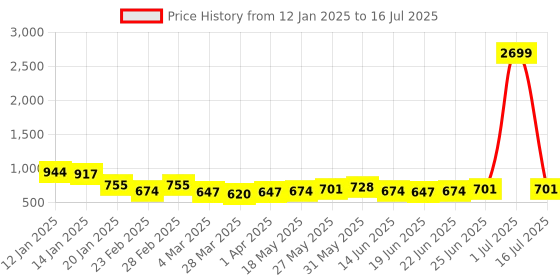 myntra.com KALINI Bandhani Poly Chiffon Block Print Saree kalini Price History Graph from 12 Jan 2025 to 16 Jul 2025