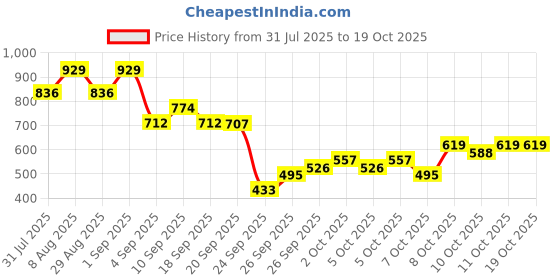 myntra.com KALINI Bandhani Poly Chiffon Saree kalini Price History Graph from 31 Jul 2025 to 17 Oct 2025