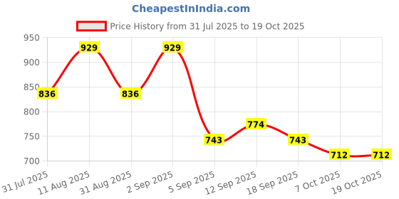 myntra.com KALINI Bandhani Poly Chiffon Saree kalini Price History Graph from 31 Jul 2025 to 18 Oct 2025