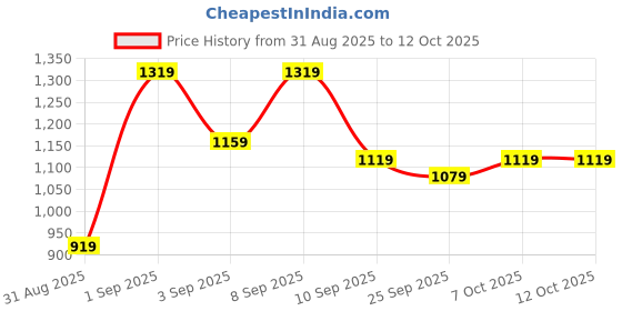 myntra.com KALINI Bandhani Poly Crepe Bandhani Saree kalini Price History Graph from 31 Aug 2025 to 12 Oct 2025