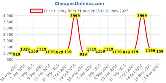 myntra.com KALINI Bandhani Poly Crepe Bandhani Saree kalini Price History Graph from 31 Aug 2025 to 21 Nov 2025