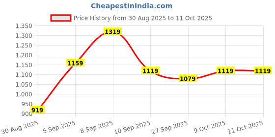 myntra.com KALINI Bandhani Poly Crepe Designer Bandhani Saree kalini Price History Graph from 30 Aug 2025 to 10 Oct 2025