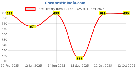 myntra.com KALINI Bandhani Poly Georgette Bandhani Saree kalini Price History Graph from 12 Feb 2025 to 12 Oct 2025