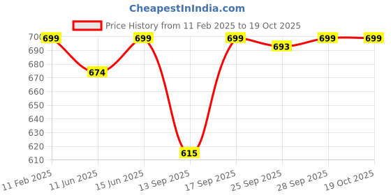 myntra.com KALINI Bandhani Poly Georgette Bandhani Saree kalini Price History Graph from 11 Feb 2025 to 18 Oct 2025