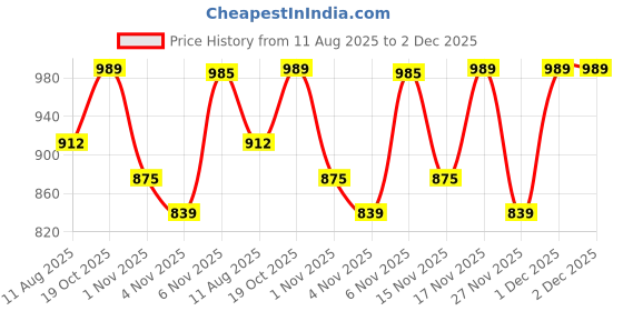 myntra.com KALINI Bandhani Poly Georgette Bandhani Saree kalini Price History Graph from 11 Aug 2025 to 2 Dec 2025