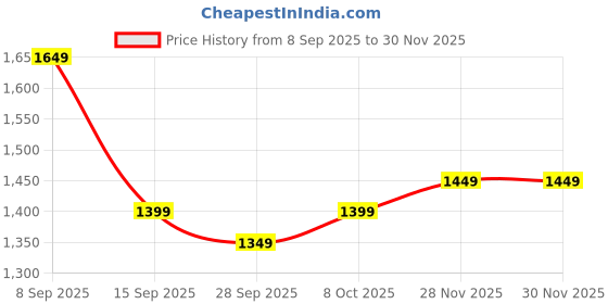 myntra.com KALINI Bandhani Poly Georgette Designer Bandhani Saree kalini Price History Graph from 8 Sep 2025 to 30 Nov 2025