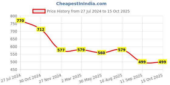 myntra.com KALINI Bandhani Poly Georgette Leheriya Saree kalini Price History Graph from 27 Jul 2024 to 14 Oct 2025