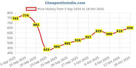 myntra.com KALINI Bandhani Poly Georgette Saree kalini Price History Graph from 5 Sep 2025 to 18 Oct 2025