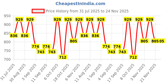 myntra.com KALINI Bandhani Poly Georgette Saree kalini Price History Graph from 31 Jul 2025 to 23 Nov 2025