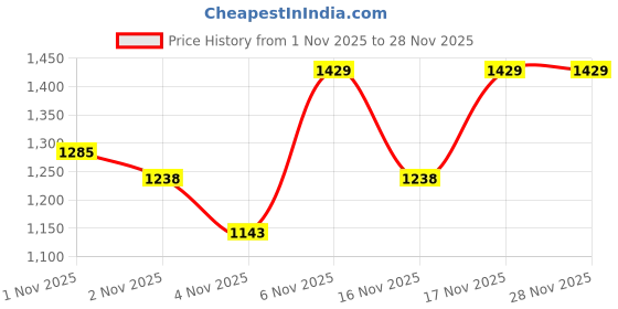 myntra.com KALINI Bandhani Poly Georgette Saree kalini Price History Graph from 1 Nov 2025 to 28 Nov 2025