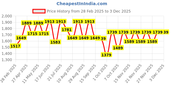 myntra.com KALINI Bandhani Prinred Gotta Patti V Neck Straight Kurta With Trousers And Dupatta kalini Price History Graph from 28 Feb 2025 to 1 Dec 2025