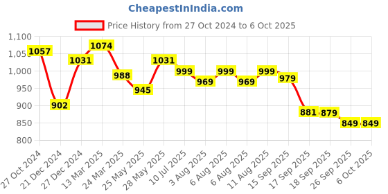 myntra.com KALINI  Bandhani Print A-Line Kurta kalini Price History Graph from 27 Oct 2024 to 5 Oct 2025
