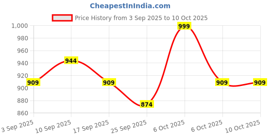 myntra.com KALINI Bandhani Print Bandhani Saree with Matching Blouse Piece kalini Price History Graph from 3 Sep 2025 to 10 Oct 2025