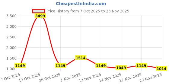 myntra.com KALINI Bandhani Print Embroidered Unstitched Dress Material kalini Price History Graph from 7 Oct 2025 to 23 Nov 2025