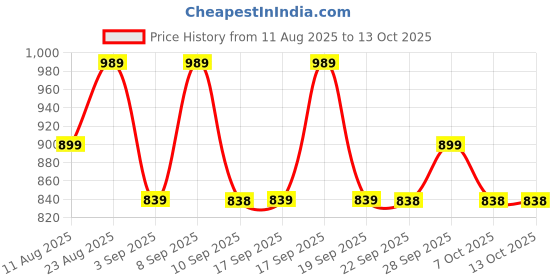 myntra.com KALINI Bandhani Print Pure Georgette Zari Bandhani Saree kalini Price History Graph from 11 Aug 2025 to 13 Oct 2025