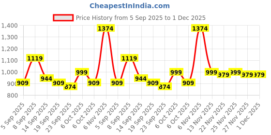 myntra.com KALINI Bandhani Print Saree kalini Price History Graph from 5 Sep 2025 to 1 Dec 2025