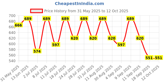 myntra.com KALINI Bandhani Print Saree With Unstitched Blouse Piece kalini Price History Graph from 31 May 2025 to 12 Oct 2025